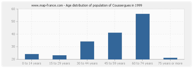 Age distribution of population of Coussergues in 1999