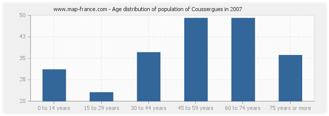 Age distribution of population of Coussergues in 2007
