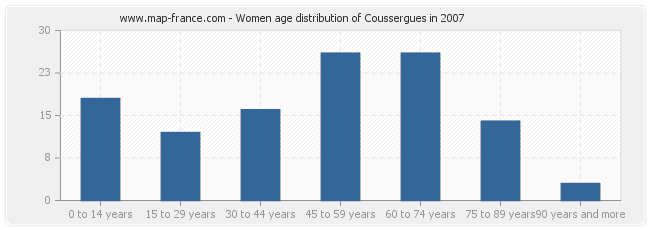 Women age distribution of Coussergues in 2007