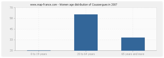 Women age distribution of Coussergues in 2007