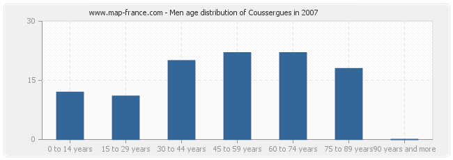 Men age distribution of Coussergues in 2007