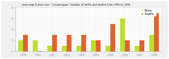 Coussergues : Number of births and deaths from 1999 to 2008