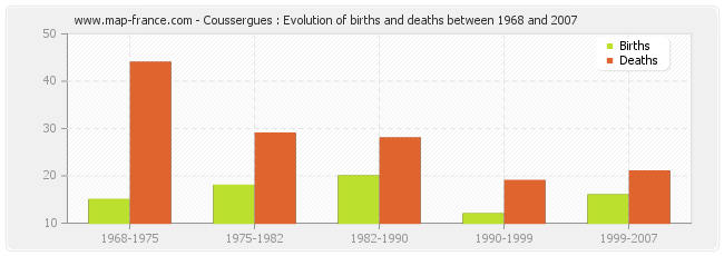 Coussergues : Evolution of births and deaths between 1968 and 2007
