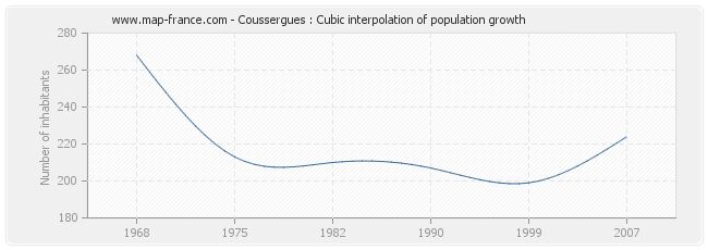 Coussergues : Cubic interpolation of population growth