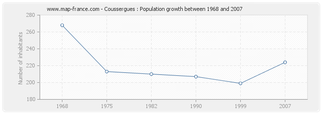 Population Coussergues