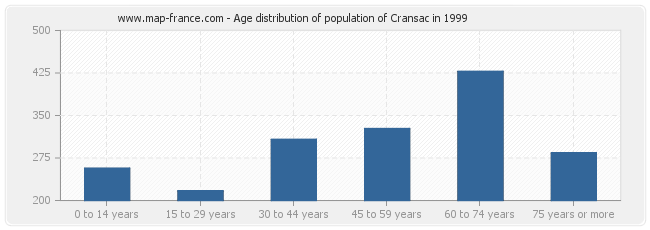 Age distribution of population of Cransac in 1999