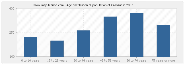 Age distribution of population of Cransac in 2007