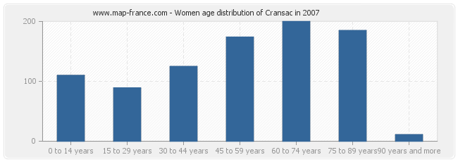 Women age distribution of Cransac in 2007