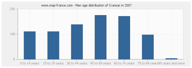 Men age distribution of Cransac in 2007