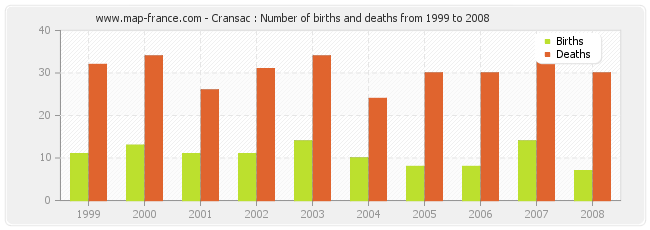 Cransac : Number of births and deaths from 1999 to 2008