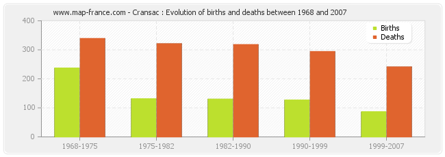 Cransac : Evolution of births and deaths between 1968 and 2007