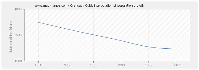 Cransac : Cubic interpolation of population growth