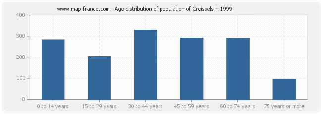 Age distribution of population of Creissels in 1999