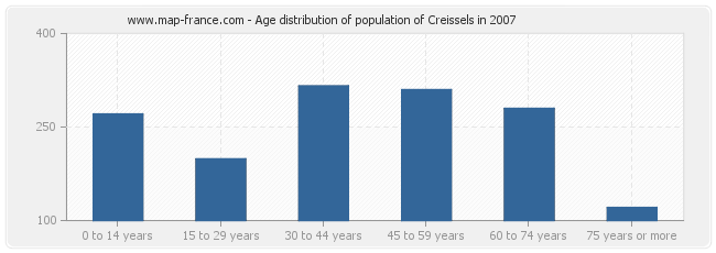Age distribution of population of Creissels in 2007