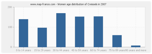 Women age distribution of Creissels in 2007
