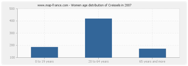 Women age distribution of Creissels in 2007