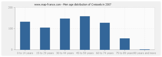 Men age distribution of Creissels in 2007