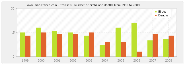Creissels : Number of births and deaths from 1999 to 2008