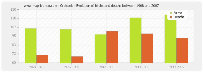 Creissels : Evolution of births and deaths between 1968 and 2007
