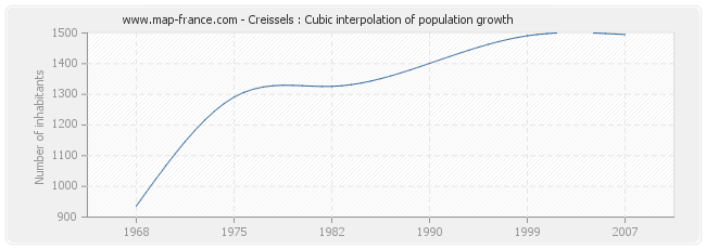 Creissels : Cubic interpolation of population growth