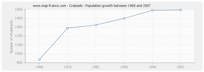 Population Creissels
