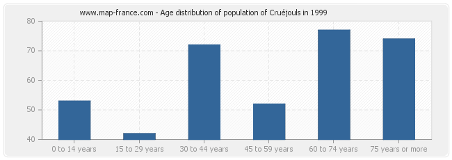 Age distribution of population of Cruéjouls in 1999