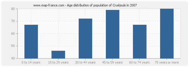 Age distribution of population of Cruéjouls in 2007