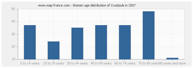 Women age distribution of Cruéjouls in 2007