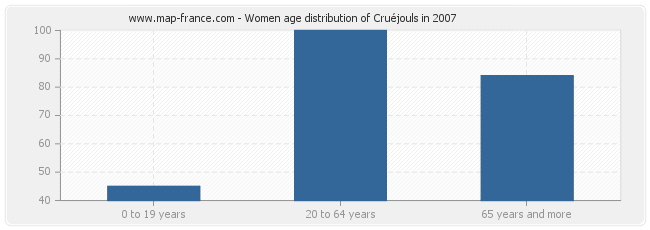 Women age distribution of Cruéjouls in 2007