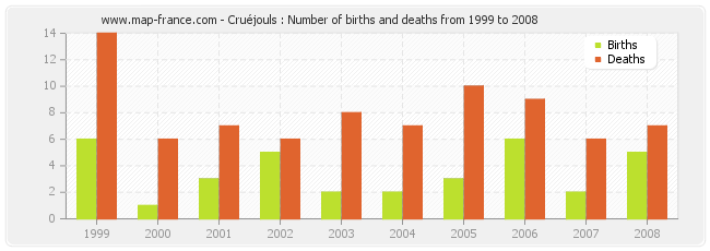 Cruéjouls : Number of births and deaths from 1999 to 2008
