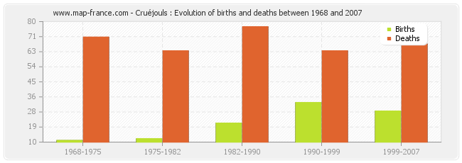 Cruéjouls : Evolution of births and deaths between 1968 and 2007