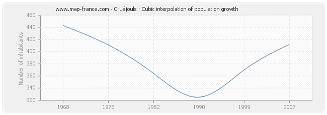Cruéjouls : Cubic interpolation of population growth