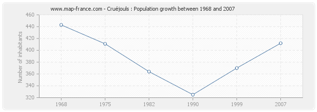 Population Cruéjouls