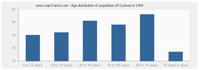 Age distribution of population of Curières in 1999