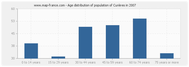 Age distribution of population of Curières in 2007