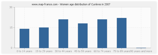 Women age distribution of Curières in 2007