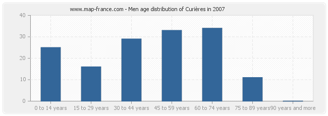 Men age distribution of Curières in 2007