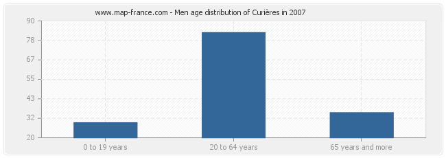 Men age distribution of Curières in 2007