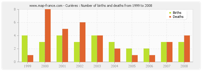 Curières : Number of births and deaths from 1999 to 2008