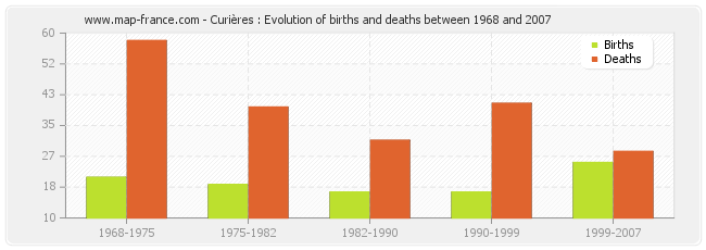 Curières : Evolution of births and deaths between 1968 and 2007