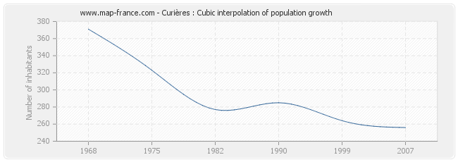 Curières : Cubic interpolation of population growth
