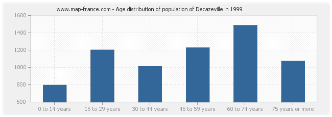 Age distribution of population of Decazeville in 1999