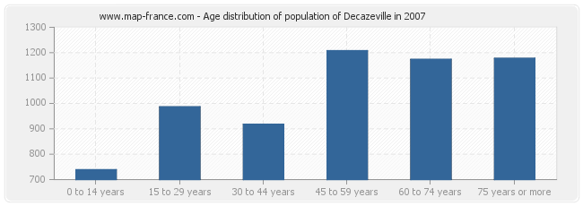 Age distribution of population of Decazeville in 2007