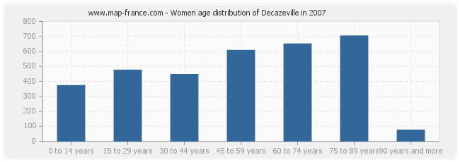 Women age distribution of Decazeville in 2007