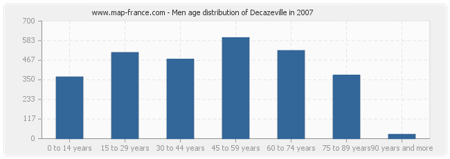 Men age distribution of Decazeville in 2007