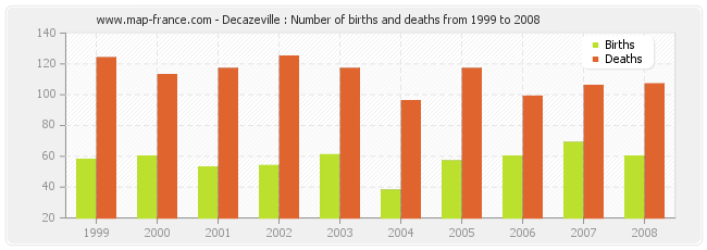 Decazeville : Number of births and deaths from 1999 to 2008