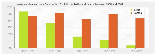 Decazeville : Evolution of births and deaths between 1968 and 2007
