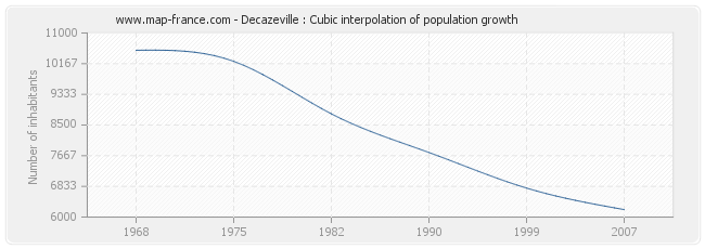 Decazeville : Cubic interpolation of population growth