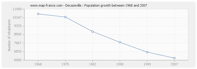 Population Decazeville