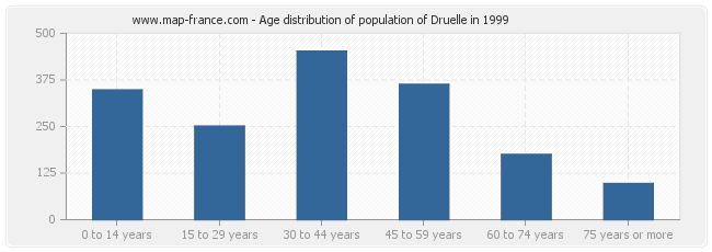 Age distribution of population of Druelle in 1999